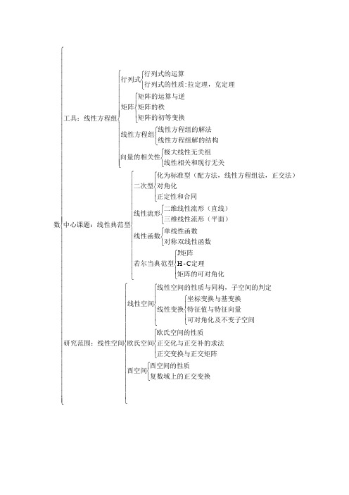 高等代数知识结构图