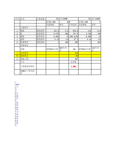 超高层 M VS高层的成本比较