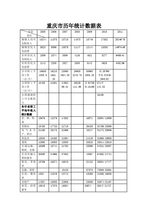 重庆市历年统计数据表