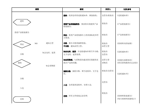 质检员工作流程图