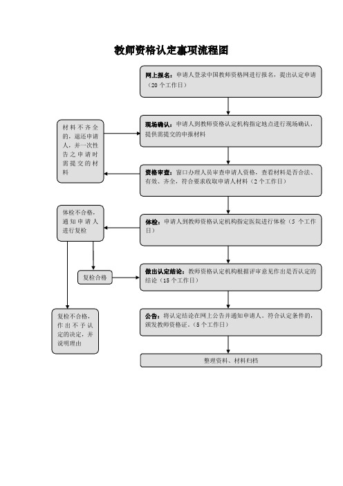 教师资格认定事项流程图