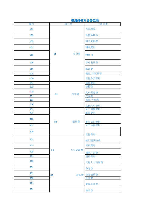 管理费用分类