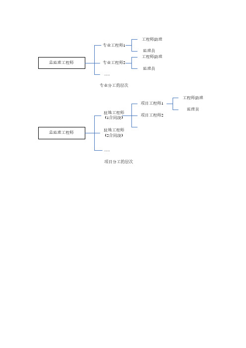 市政道路工程监理工作流程图大全