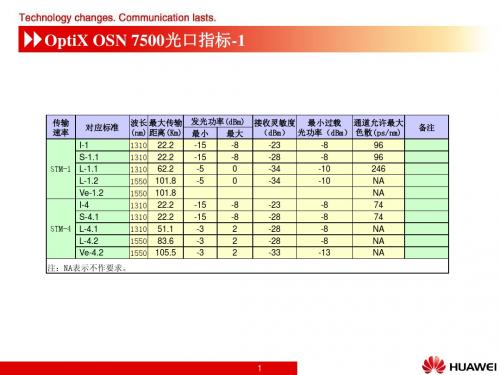 相关设备的光口指标