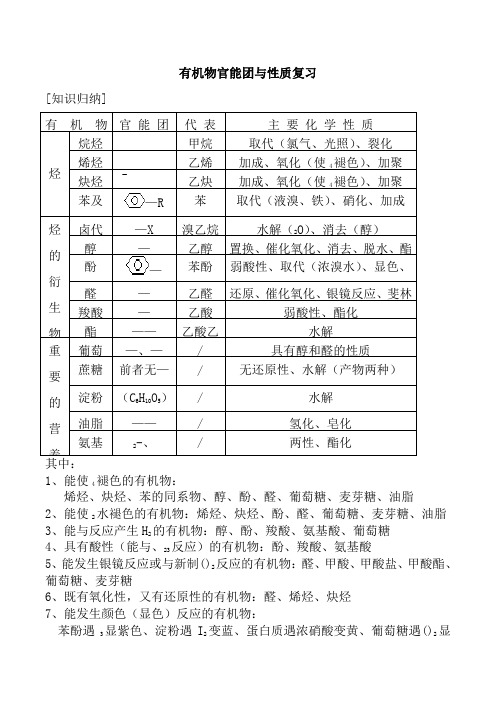 有机物官能团与性质复习
