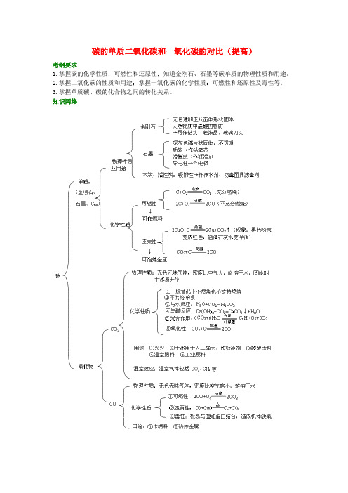 中考化学总复习碳的单质及二氧化碳和一氧化碳的对比提高知识讲解含解析