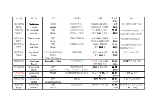 10个抗体药基本信息