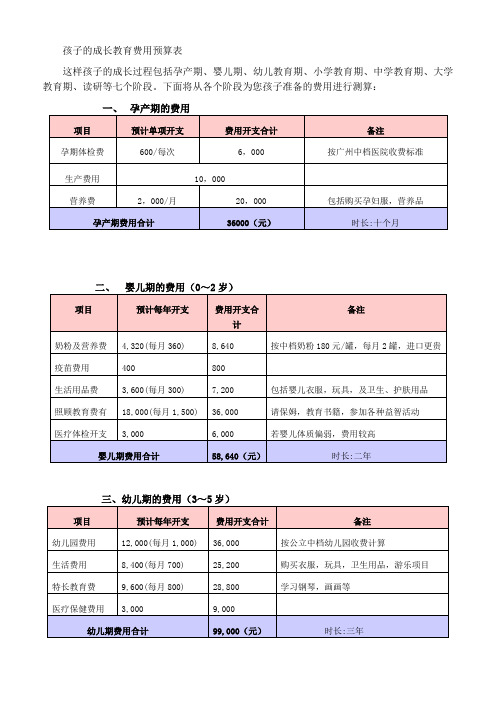 孩子的成长教育费用预算表