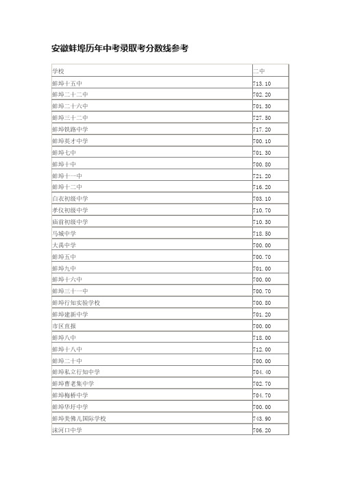 安徽蚌埠历年中考录取考分数线参考