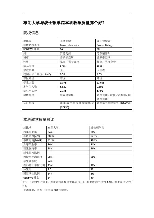 布朗大学与波士顿学院本科教学质量对比