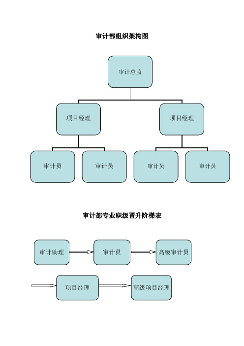 审计部组织架构及岗位设置