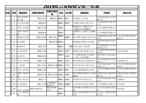 2019年六安楼盘交房表