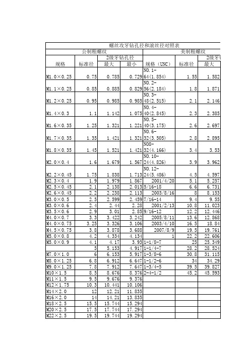 螺丝攻牙钻孔径和滚丝径对照表