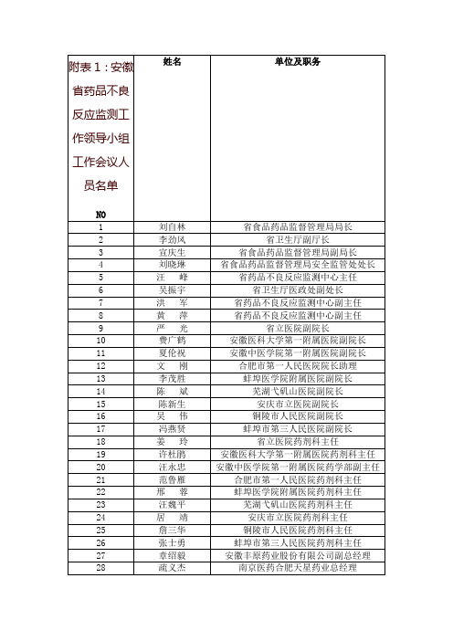 附表1安徽省药品不良反应监测工作领导小组工作会议人员