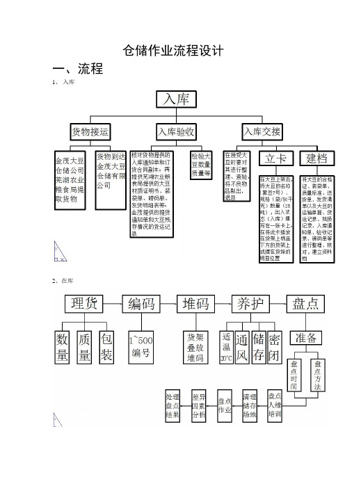 仓储实训项目二   仓储流程