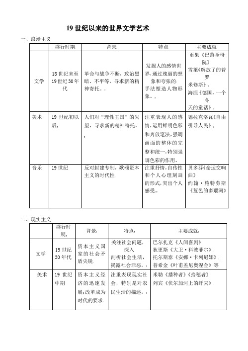 19世纪以来的世界文学艺术