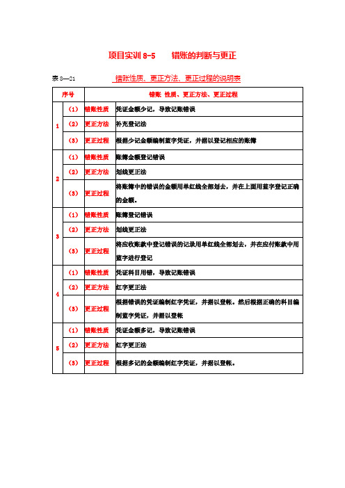 基础会计学专项实训与习题集(第四版)高教版习题单错账的判断与更正