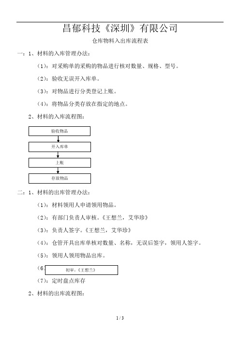 材料的出入库管理流程图