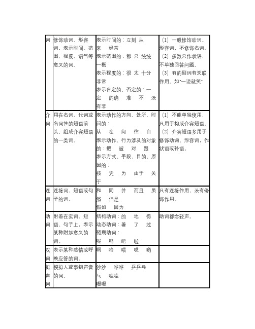 语文知识点人教版语文八上《汉语词类表(虚词)》word教案-总结