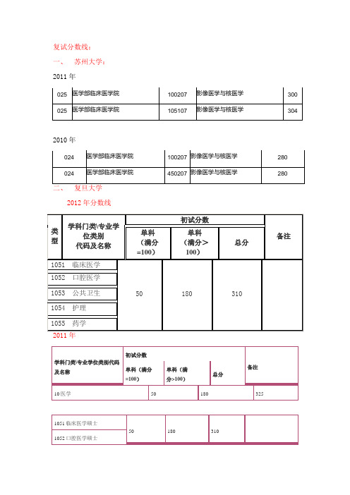 苏州大学、南京大学、复旦大学近五年医学复试分数线