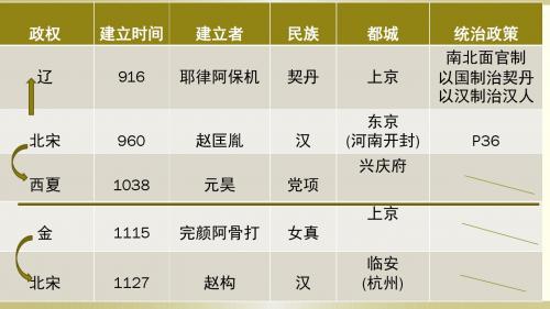第八课 经济重心的南移