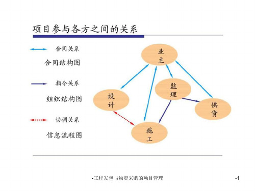 工程发包与物资采购的项目管理课件