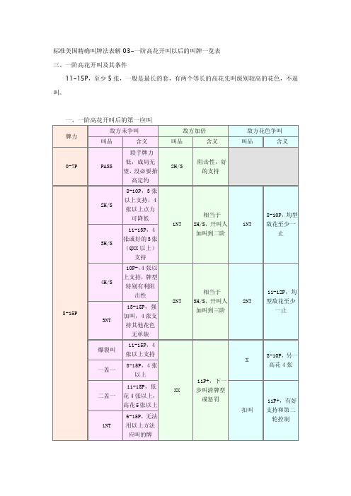 标准美国精确叫牌法表解03-一阶高花开叫以后的叫牌一览表