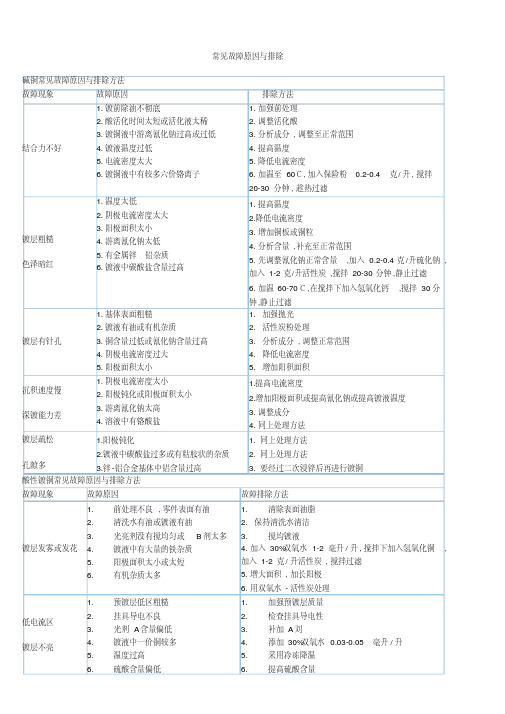 电镀常见故障原因与排除