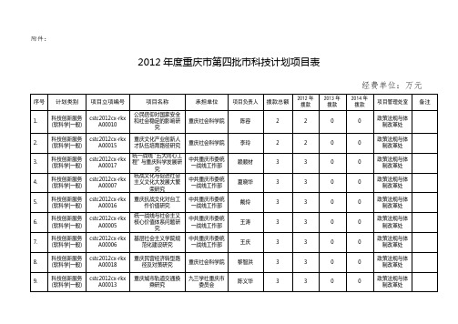 2012年重庆市第四批科技计划项目表