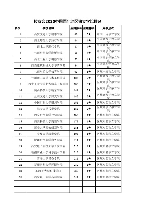 校友会2020中国西北地区独立学院排名