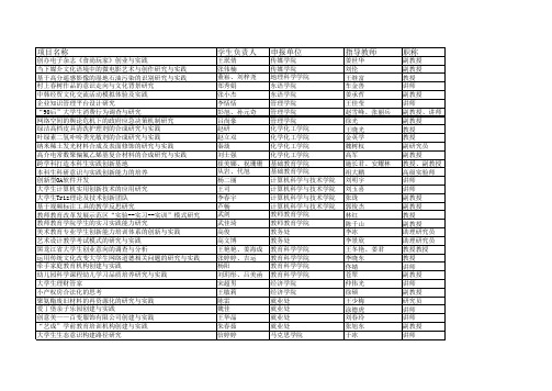 2013年度黑龙江省及国家级大学生创新创业训练计划推荐项目名单