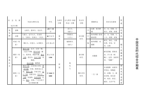 中国古代史分期表