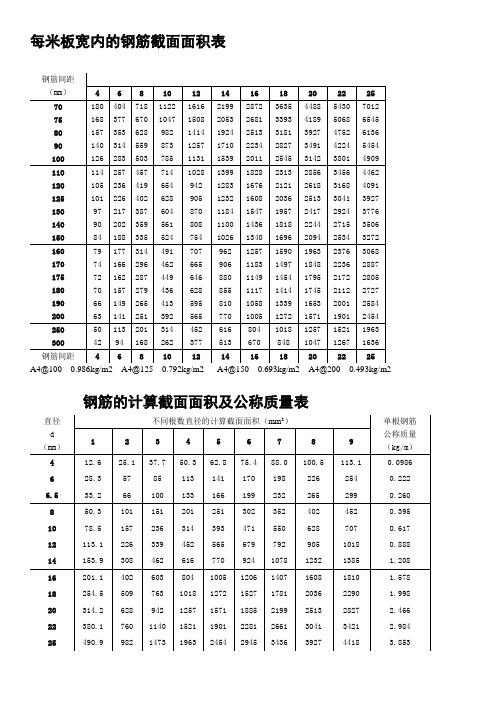 每米板宽内的钢筋截面面积表