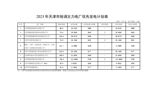 2023年天津市统调主力电厂优先发电计划表