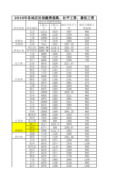 2010年各地区社保缴费基数、社平工资、最低工资标准