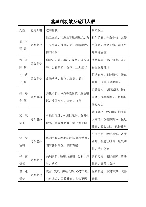 熏蒸剂功效及适用人群