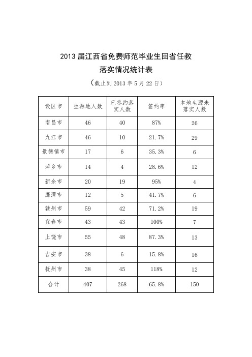 江西省免费师范毕业生回省任教