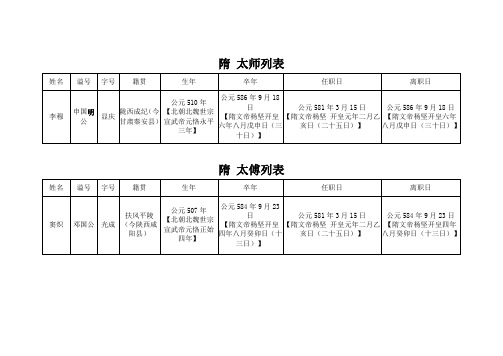 隋朝 宰辅执政列表