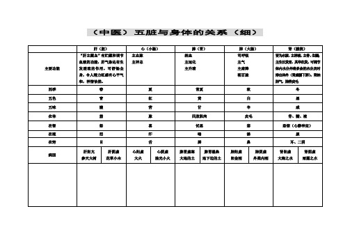 (中医)五脏与身体的关系(细)