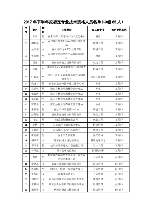 2017年下半年拟初定专业技术资格人员名单(中级85人)