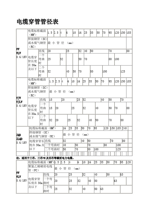 电缆穿管径对照表