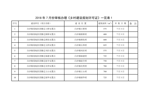 2018年7月份审核办理乡村建设规划许可证一览表1