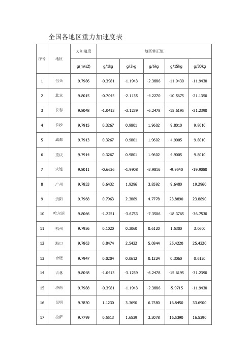 全国各地区重力加速度表