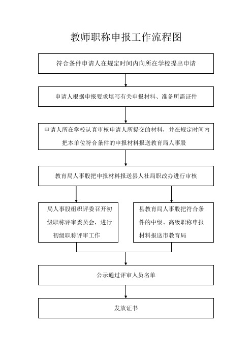 教师职称申报工作流程图