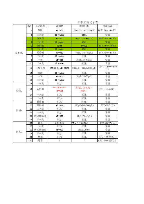 阳极流程录表