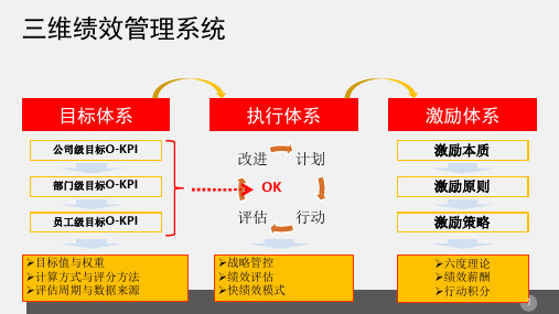 三维绩效管理系统