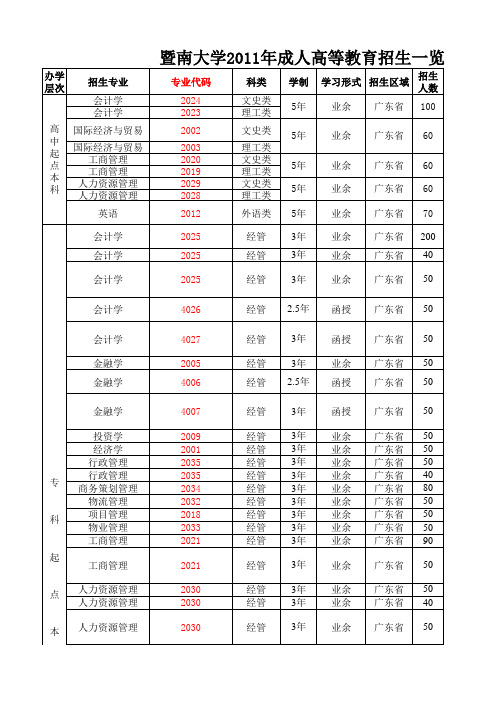 暨南大学2011年成人高等教育招生一览表(含专业代码)