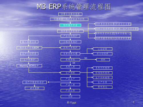 M3ERP系统操作培训(库存管理)