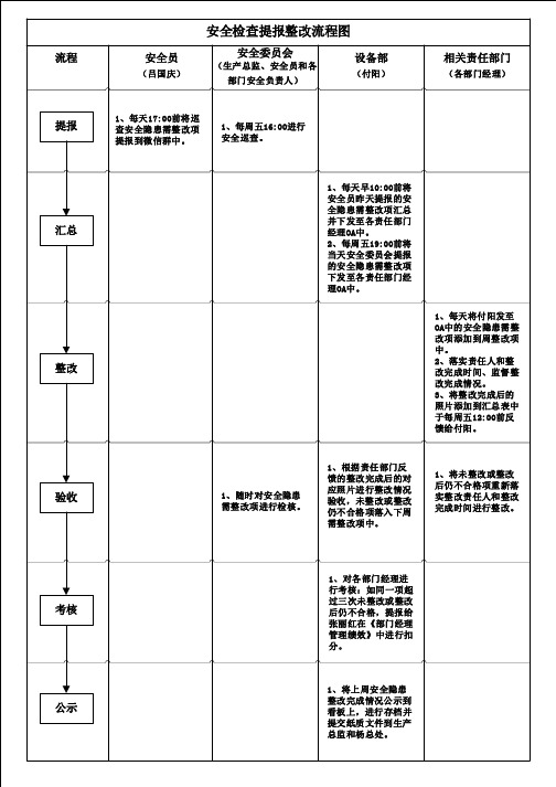 安全隐患提报整改流程图