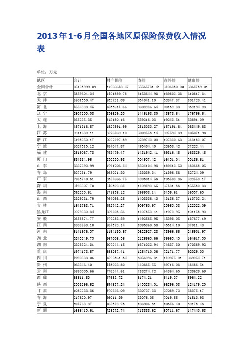 2013年1-6月全国各地区原保险保费收入情况表